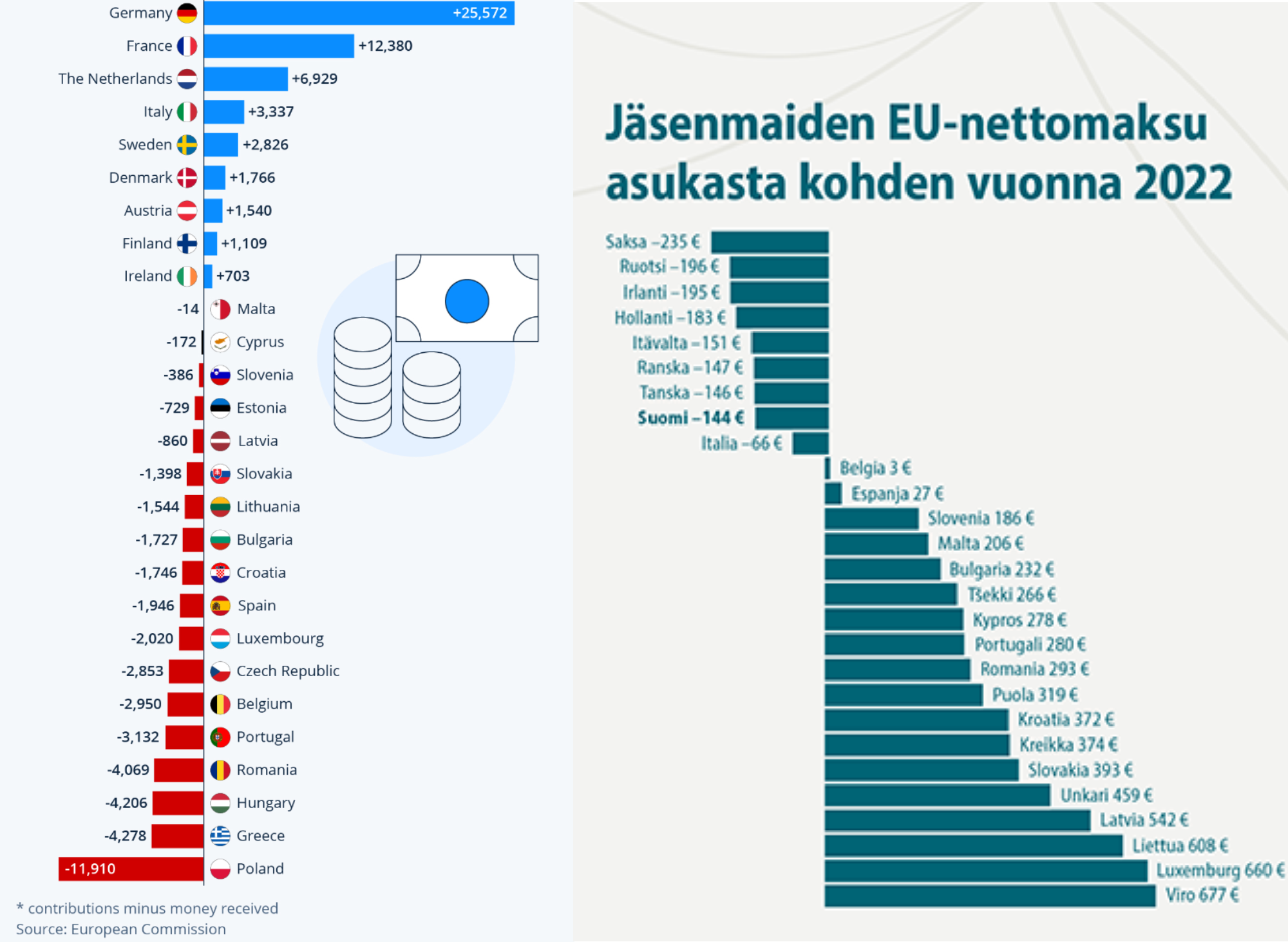 EU-maiden nettomaksut 2022-2023